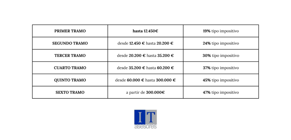 Tramos declaración de la renta 2021