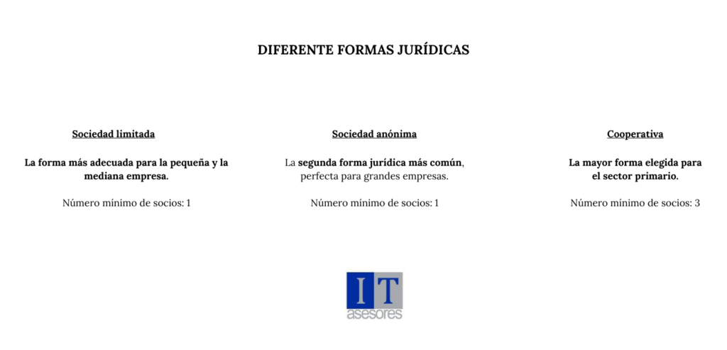 Diferentes formas jurídicas para la creación de una empresa. Sociedad limitada, sociedad anónima y cooperativa.