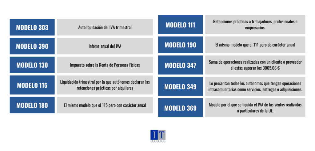 Las obligaciones fiscales de tu tienda online si tributas como autónomo son aquellas que hacen referencia a los siguientes modelos.