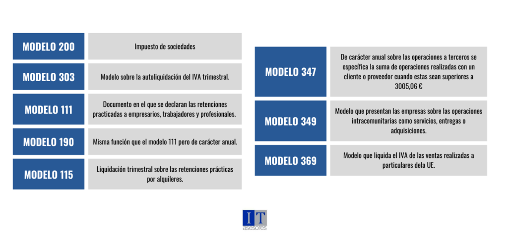 Las obligaciones fiscales de tu tienda online si tributas como empresa son aquellas que hacen referencia a los siguientes modelos.