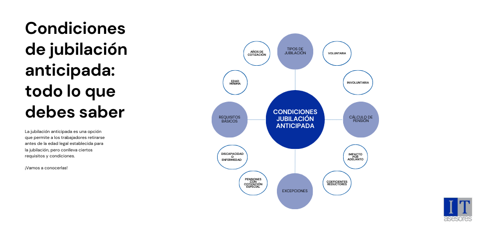 Condiciones jubilación anticipada
